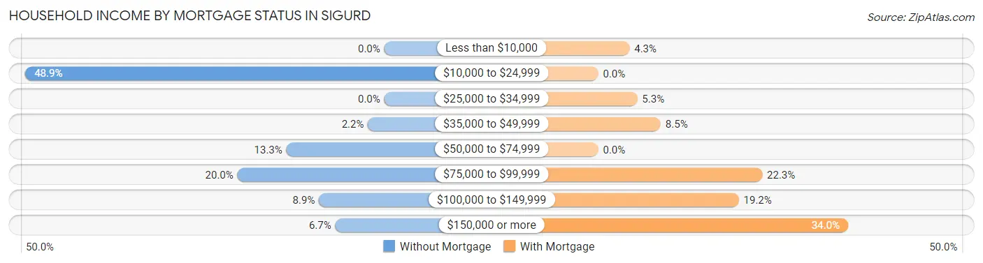 Household Income by Mortgage Status in Sigurd