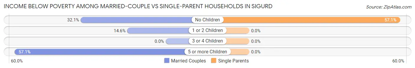 Income Below Poverty Among Married-Couple vs Single-Parent Households in Sigurd