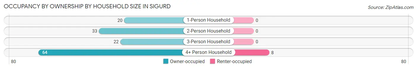 Occupancy by Ownership by Household Size in Sigurd