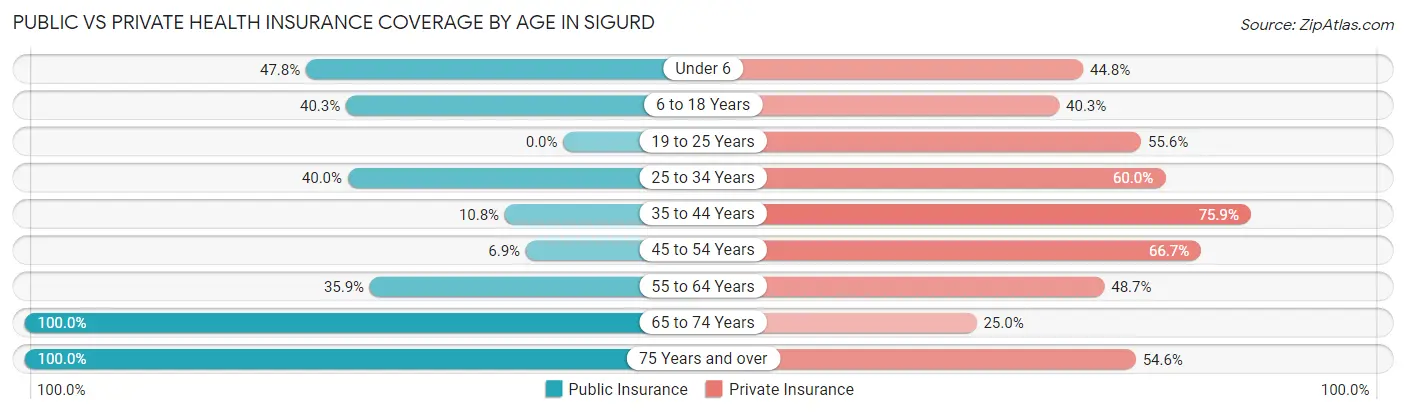 Public vs Private Health Insurance Coverage by Age in Sigurd