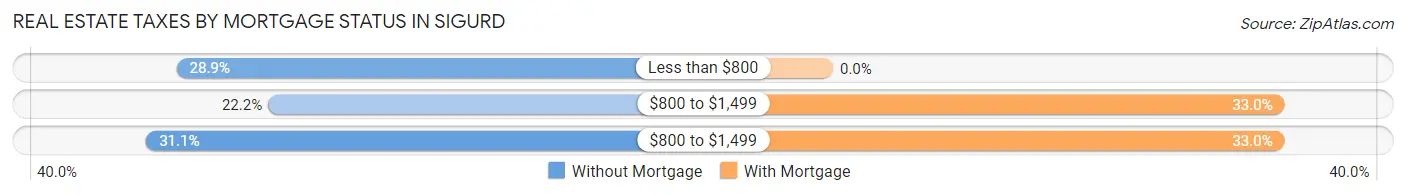 Real Estate Taxes by Mortgage Status in Sigurd