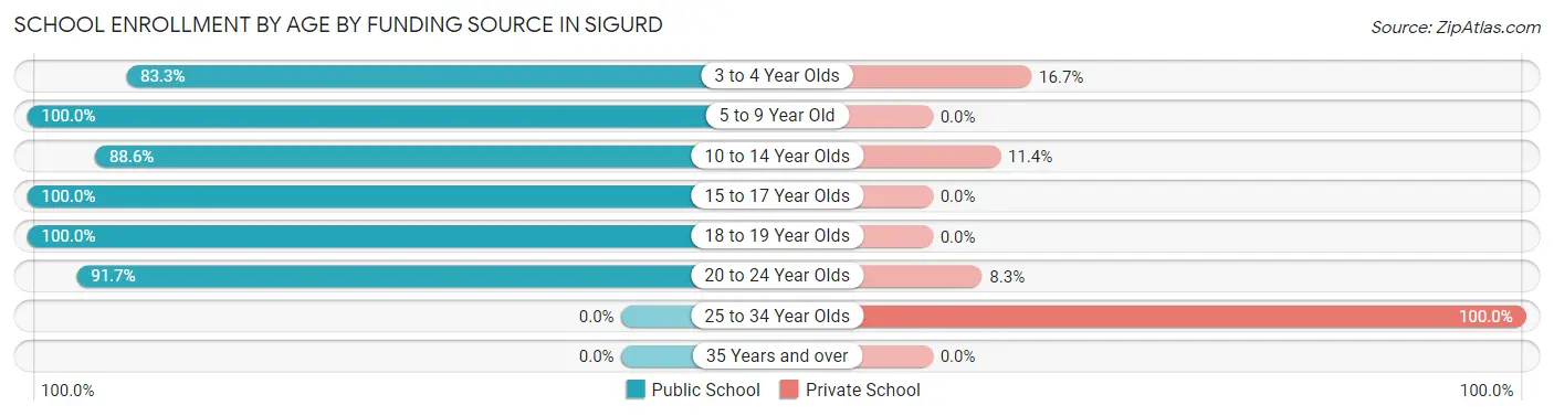 School Enrollment by Age by Funding Source in Sigurd