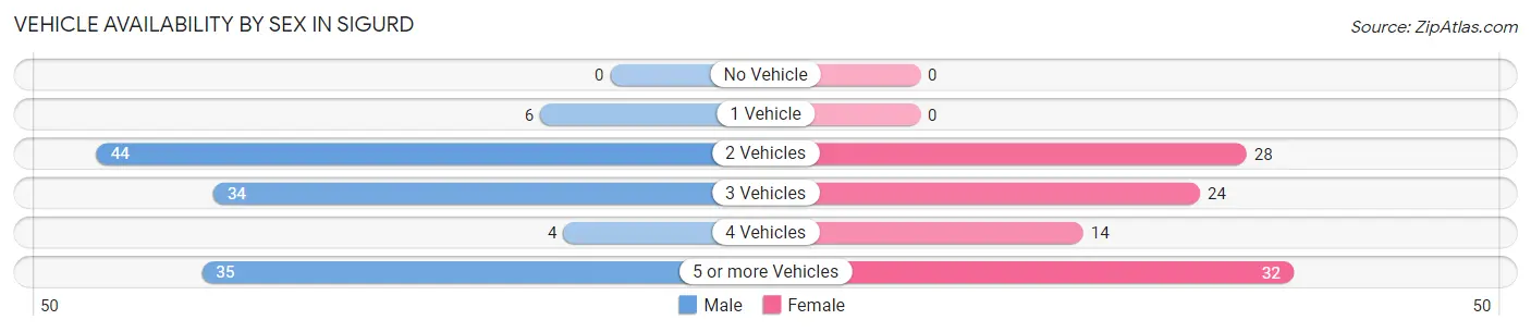 Vehicle Availability by Sex in Sigurd