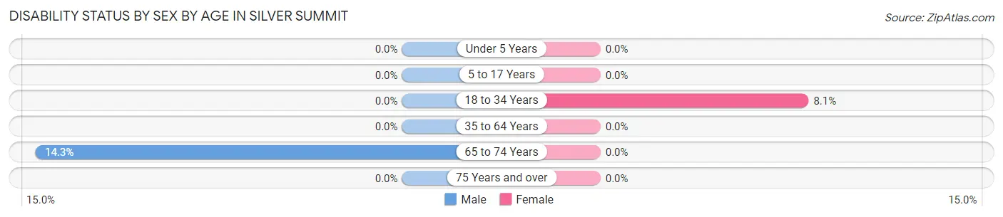 Disability Status by Sex by Age in Silver Summit