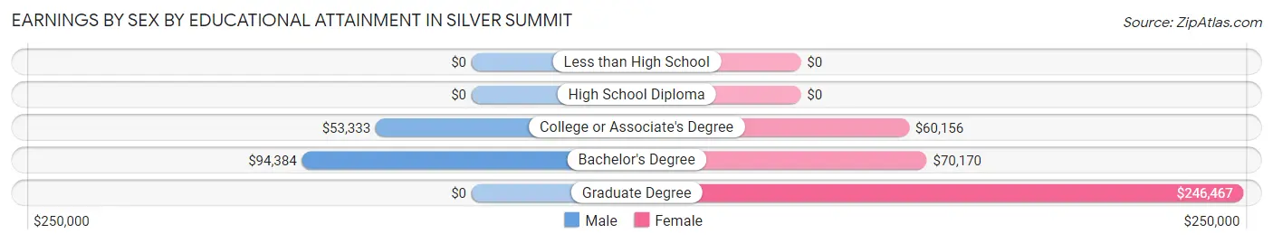Earnings by Sex by Educational Attainment in Silver Summit