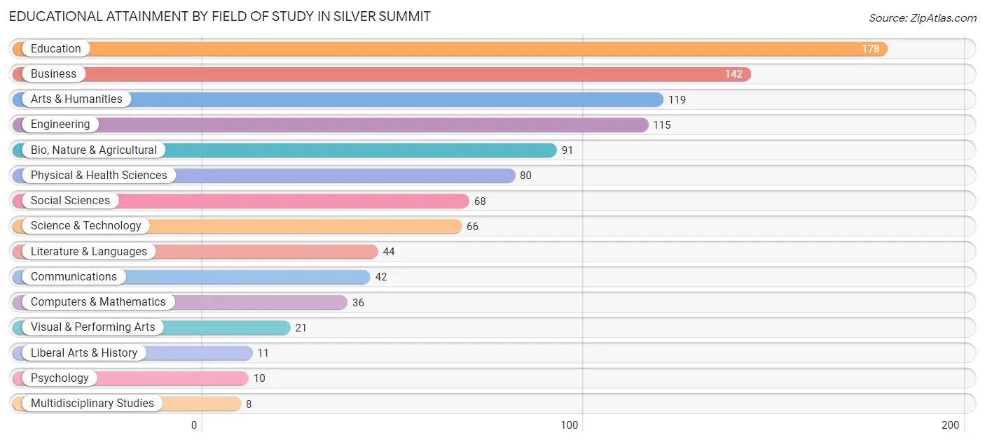 Educational Attainment by Field of Study in Silver Summit