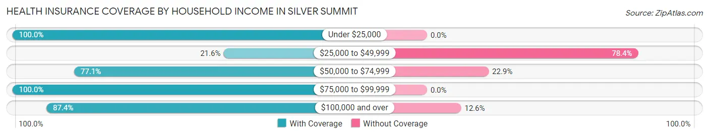 Health Insurance Coverage by Household Income in Silver Summit