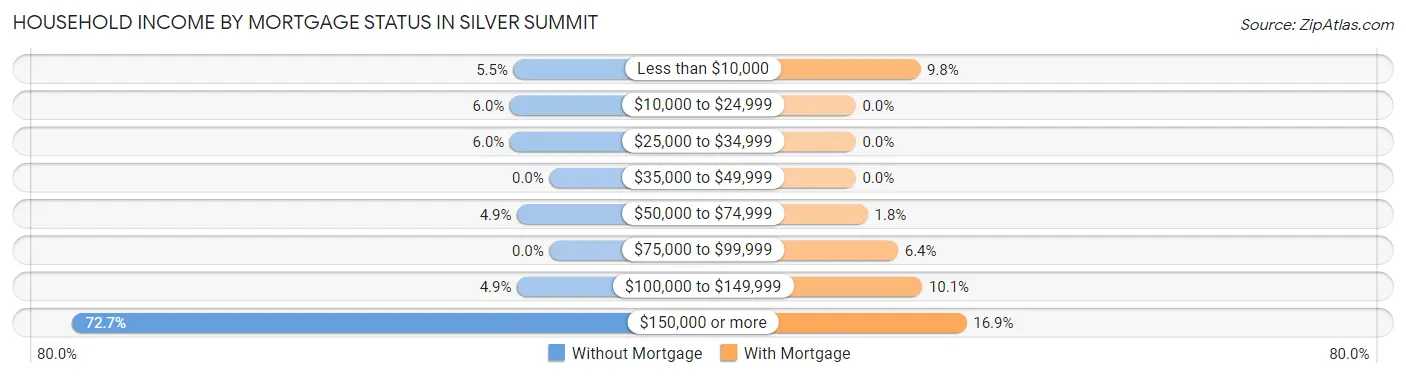 Household Income by Mortgage Status in Silver Summit