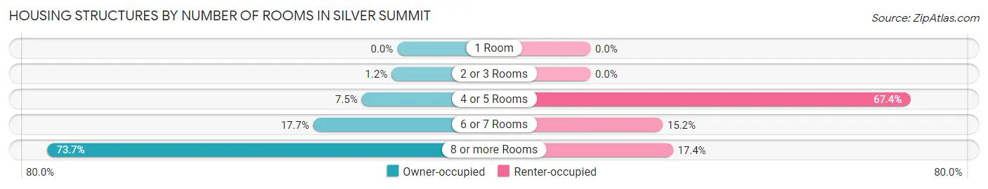 Housing Structures by Number of Rooms in Silver Summit