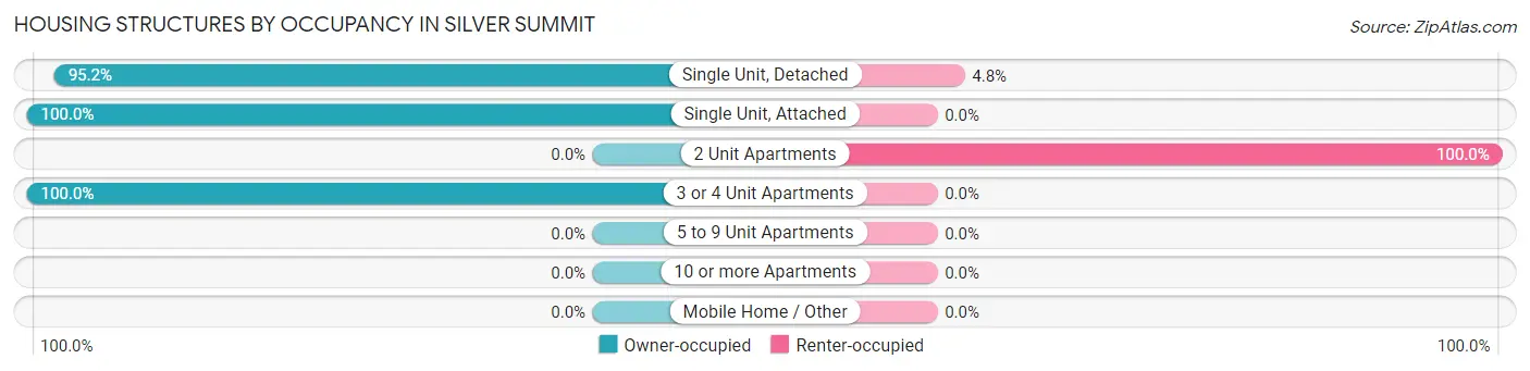 Housing Structures by Occupancy in Silver Summit