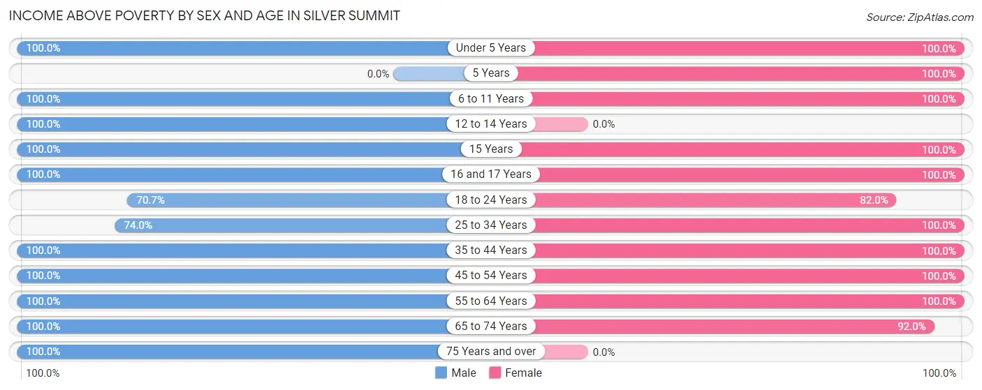 Income Above Poverty by Sex and Age in Silver Summit