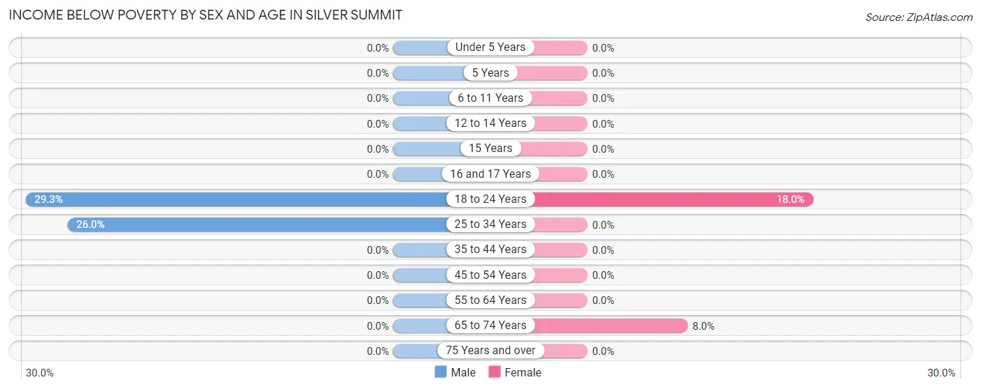 Income Below Poverty by Sex and Age in Silver Summit
