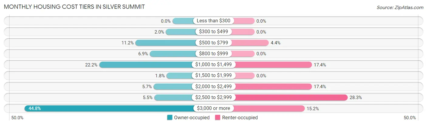 Monthly Housing Cost Tiers in Silver Summit