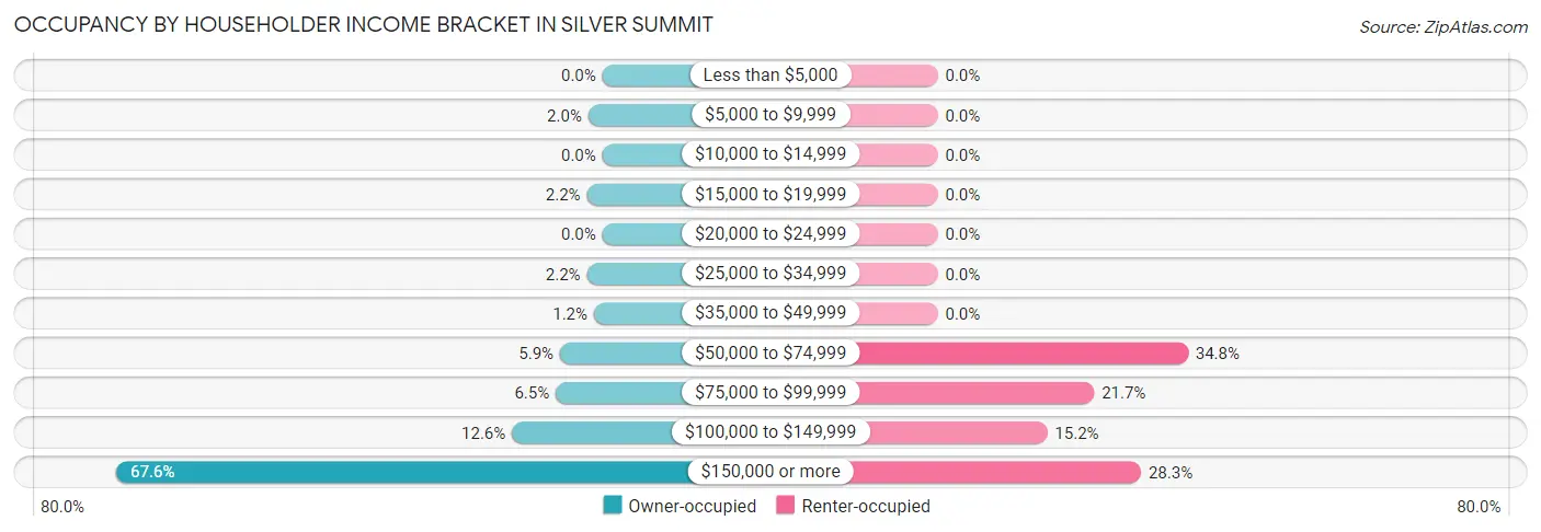 Occupancy by Householder Income Bracket in Silver Summit