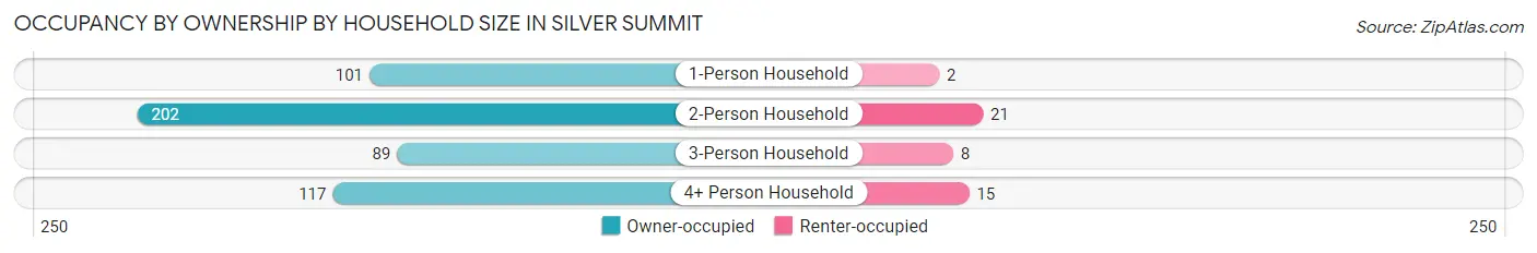 Occupancy by Ownership by Household Size in Silver Summit
