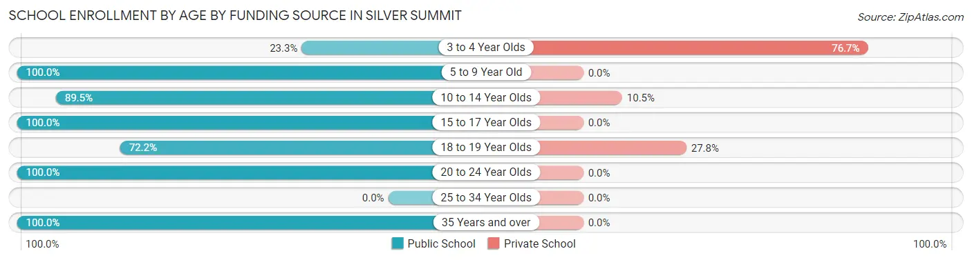 School Enrollment by Age by Funding Source in Silver Summit