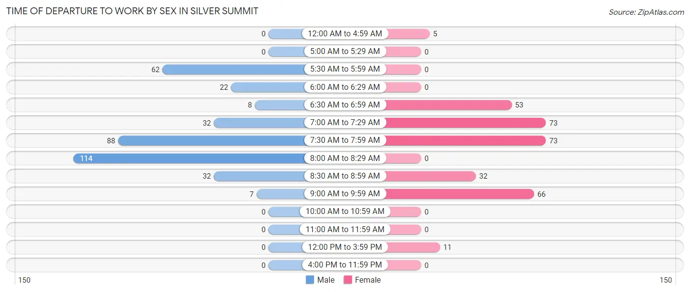Time of Departure to Work by Sex in Silver Summit