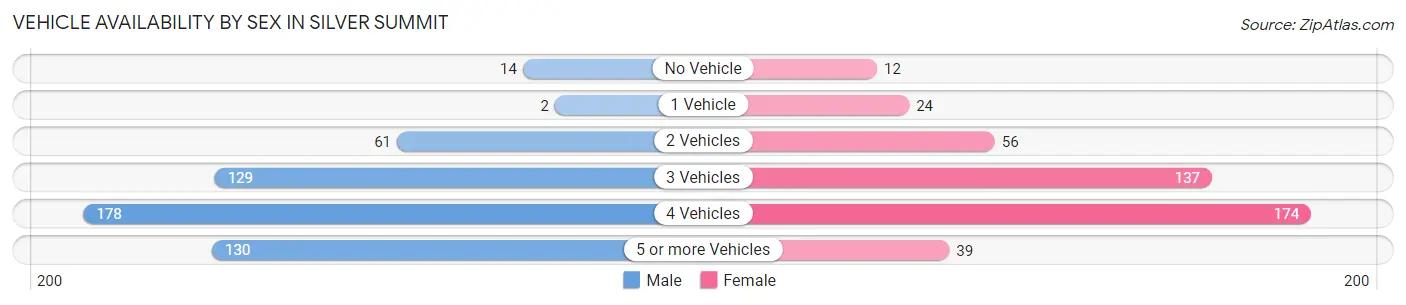 Vehicle Availability by Sex in Silver Summit