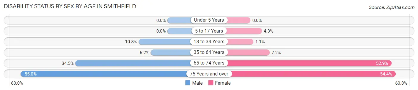 Disability Status by Sex by Age in Smithfield