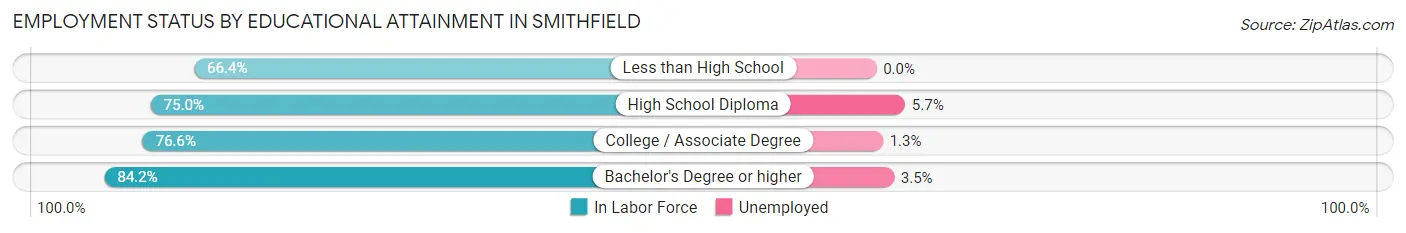 Employment Status by Educational Attainment in Smithfield