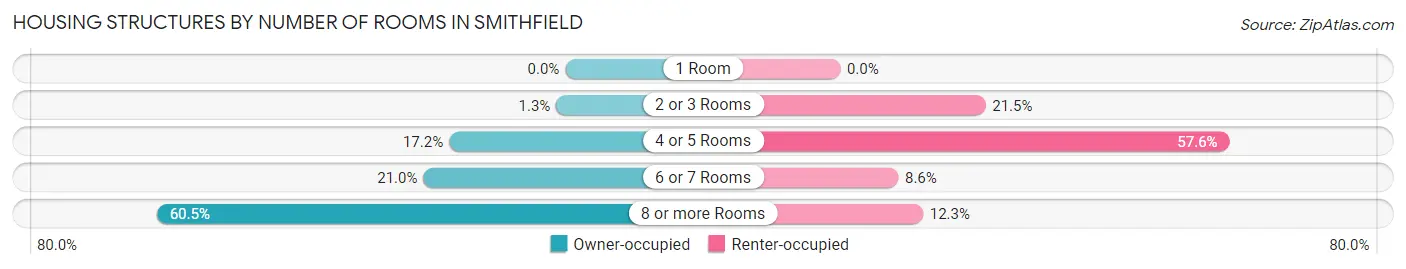 Housing Structures by Number of Rooms in Smithfield