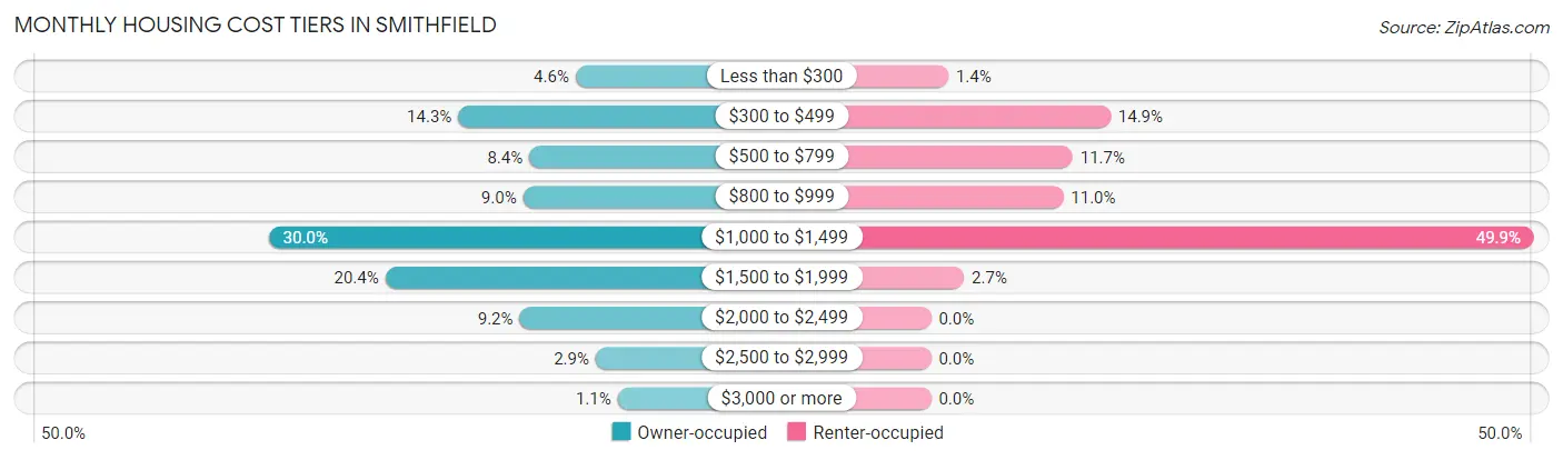 Monthly Housing Cost Tiers in Smithfield
