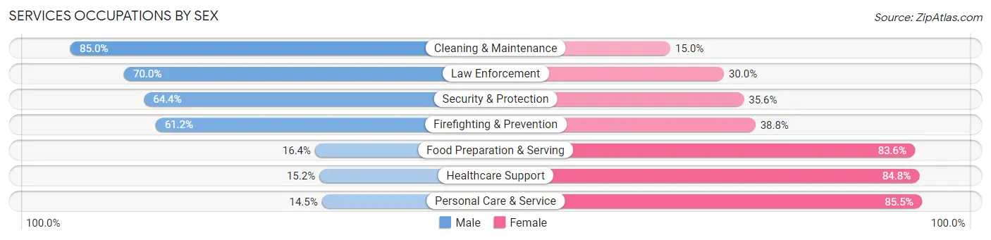 Services Occupations by Sex in Smithfield