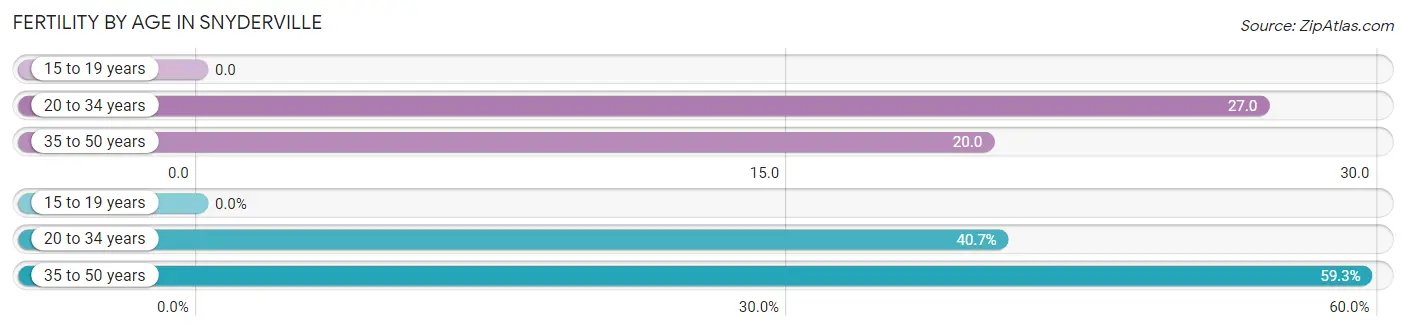 Female Fertility by Age in Snyderville