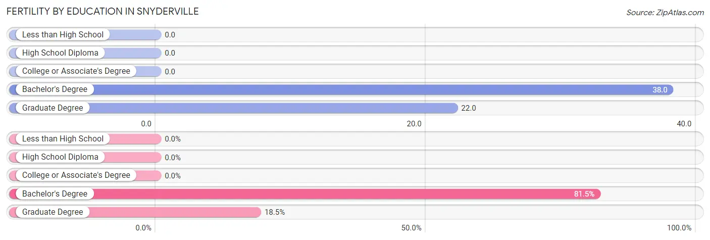 Female Fertility by Education Attainment in Snyderville