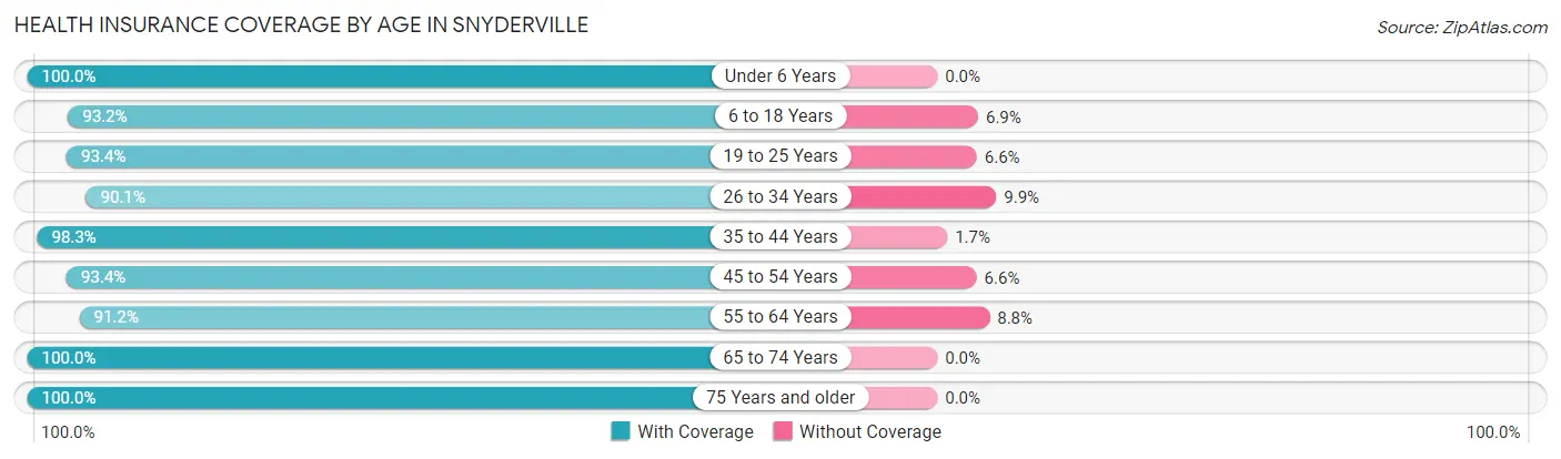 Health Insurance Coverage by Age in Snyderville