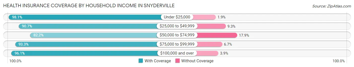 Health Insurance Coverage by Household Income in Snyderville