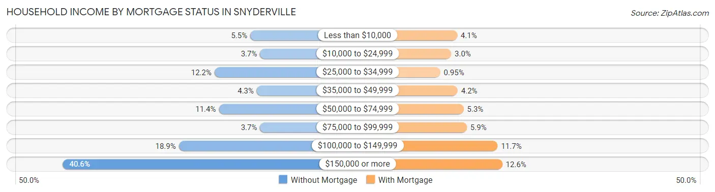 Household Income by Mortgage Status in Snyderville
