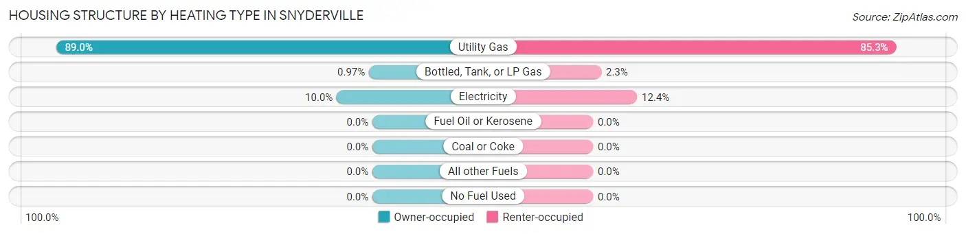 Housing Structure by Heating Type in Snyderville