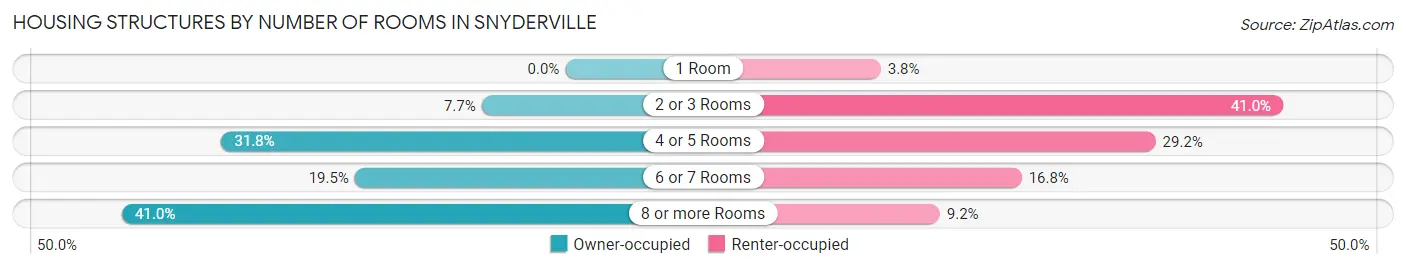 Housing Structures by Number of Rooms in Snyderville