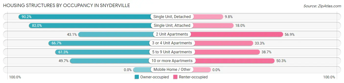 Housing Structures by Occupancy in Snyderville
