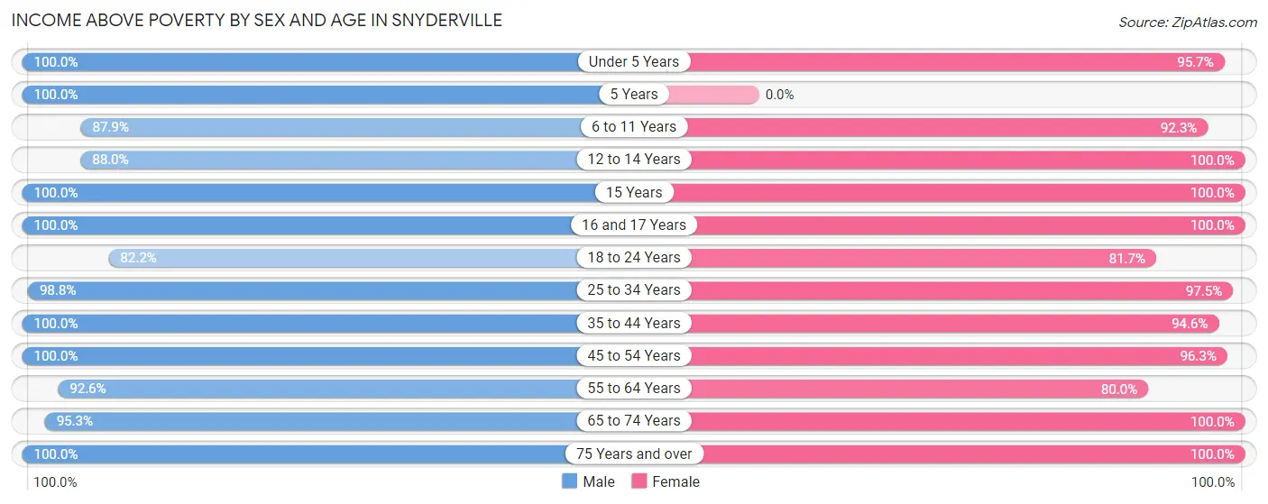 Income Above Poverty by Sex and Age in Snyderville
