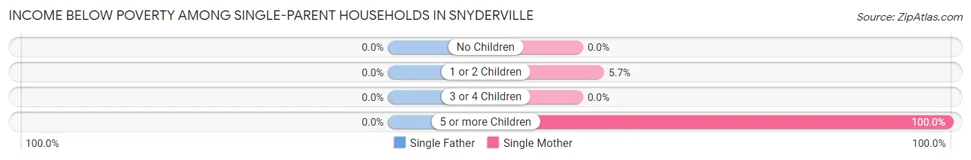 Income Below Poverty Among Single-Parent Households in Snyderville
