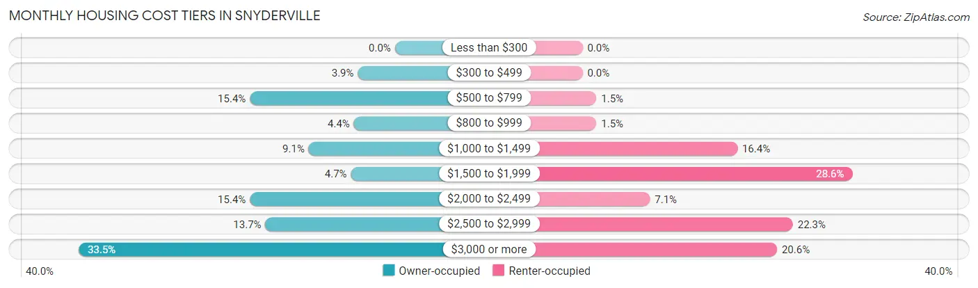 Monthly Housing Cost Tiers in Snyderville