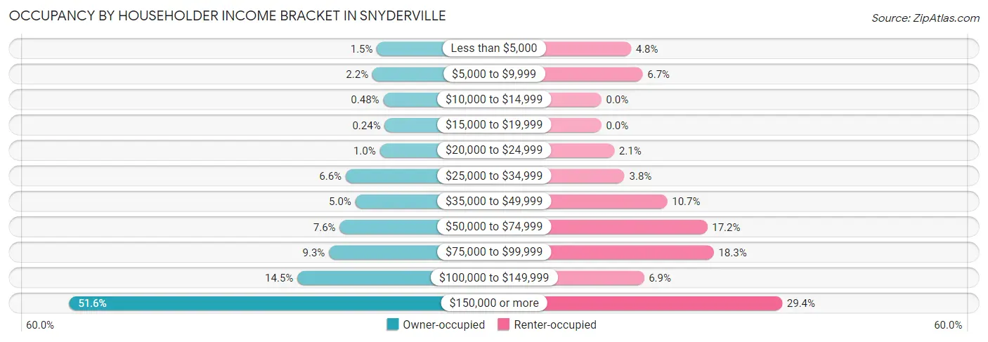 Occupancy by Householder Income Bracket in Snyderville