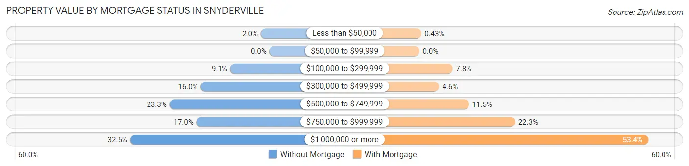 Property Value by Mortgage Status in Snyderville