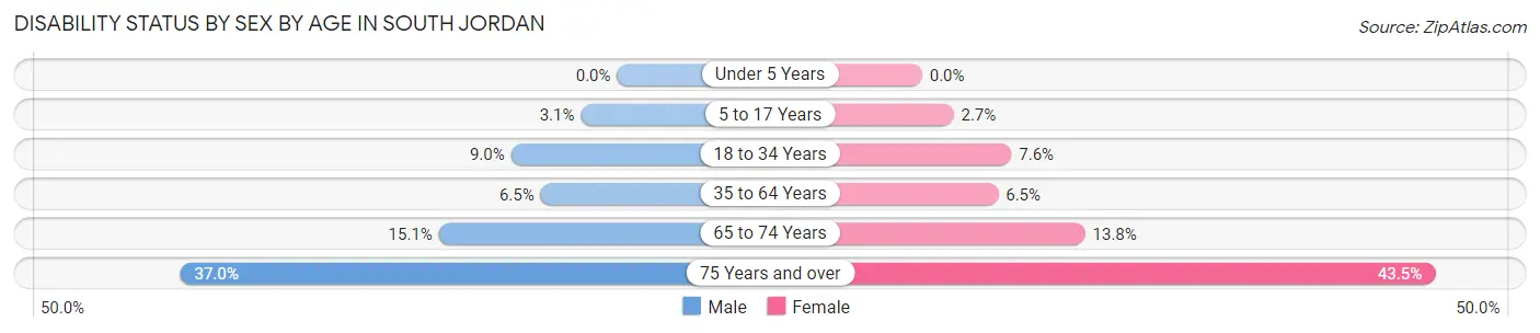 Disability Status by Sex by Age in South Jordan