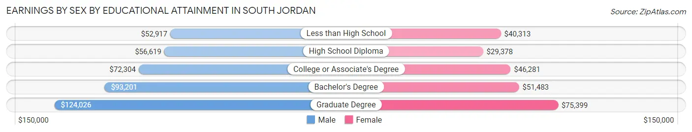Earnings by Sex by Educational Attainment in South Jordan