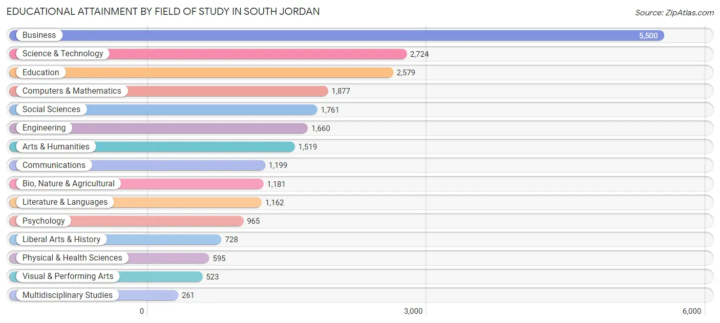 Educational Attainment by Field of Study in South Jordan