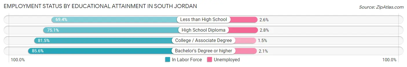 Employment Status by Educational Attainment in South Jordan