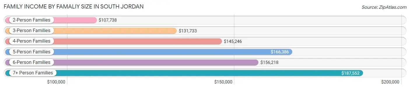 Family Income by Famaliy Size in South Jordan