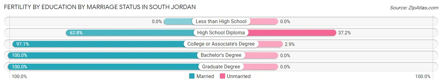 Female Fertility by Education by Marriage Status in South Jordan