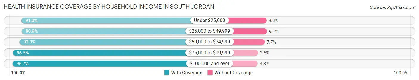 Health Insurance Coverage by Household Income in South Jordan