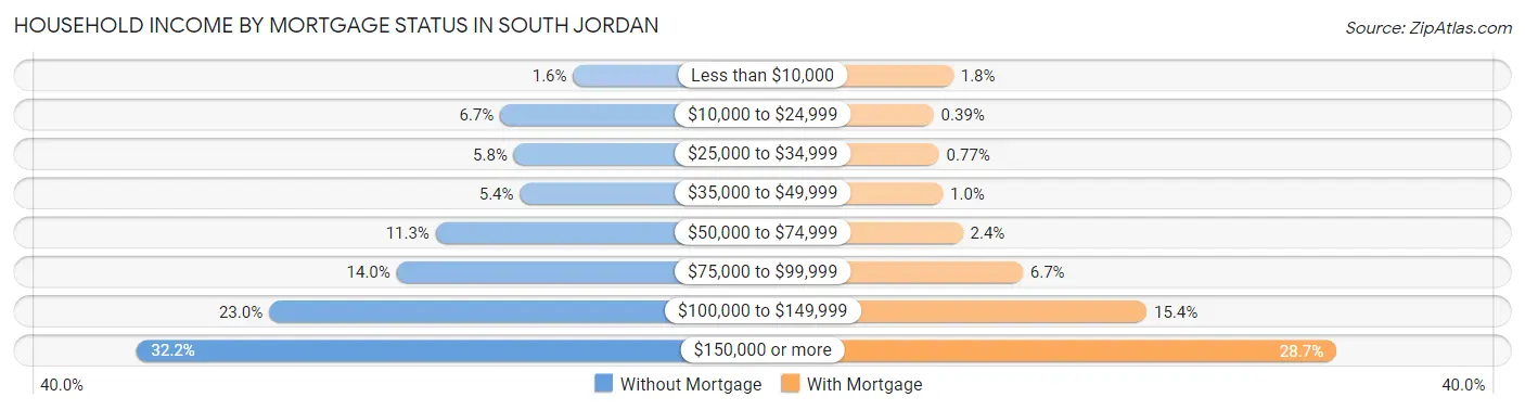 Household Income by Mortgage Status in South Jordan
