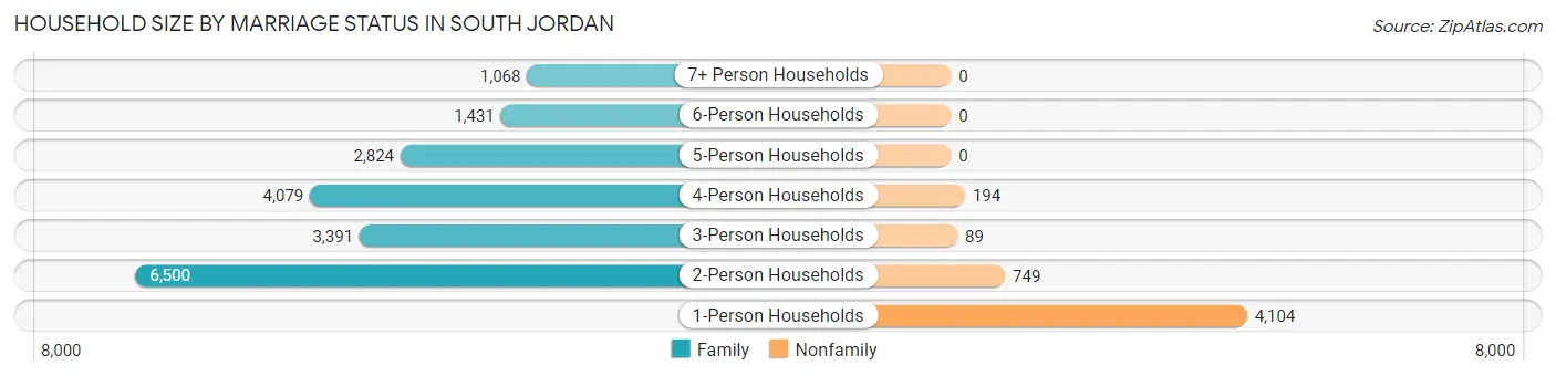 Household Size by Marriage Status in South Jordan