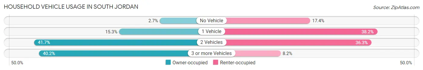 Household Vehicle Usage in South Jordan